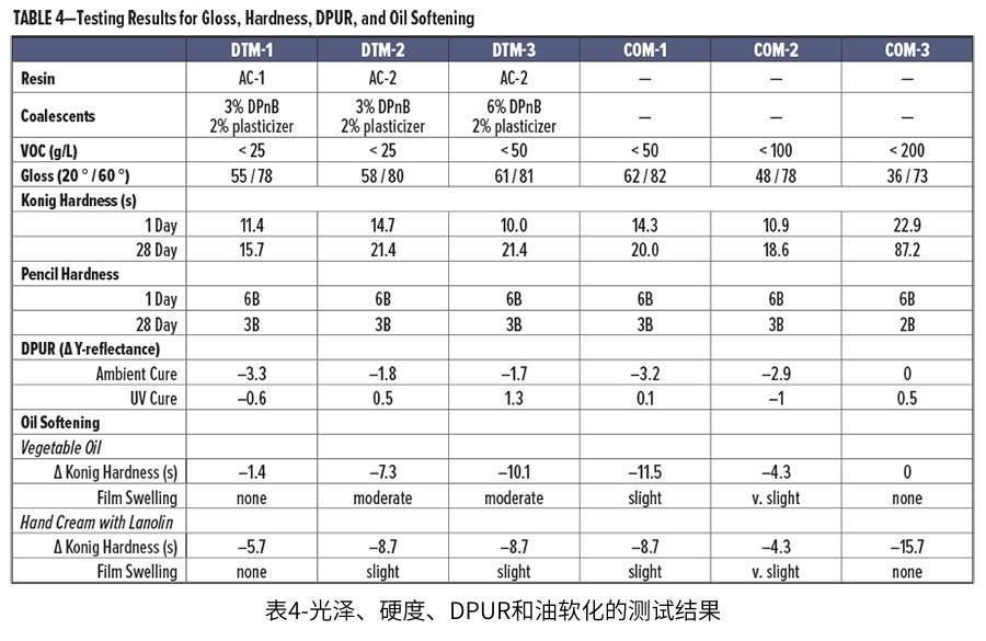 表4-光澤、硬度、DPUR和油軟化的測(cè)試結(jié)果