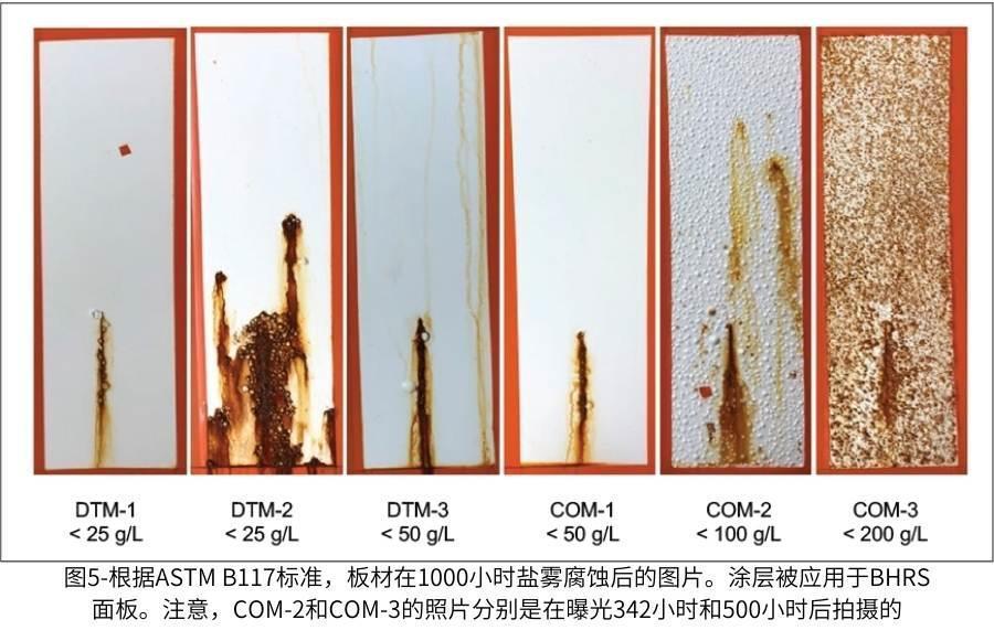 圖5-根據(jù)ASTM B117標(biāo)準(zhǔn)，板材在1000小時(shí)鹽霧腐蝕后的圖片