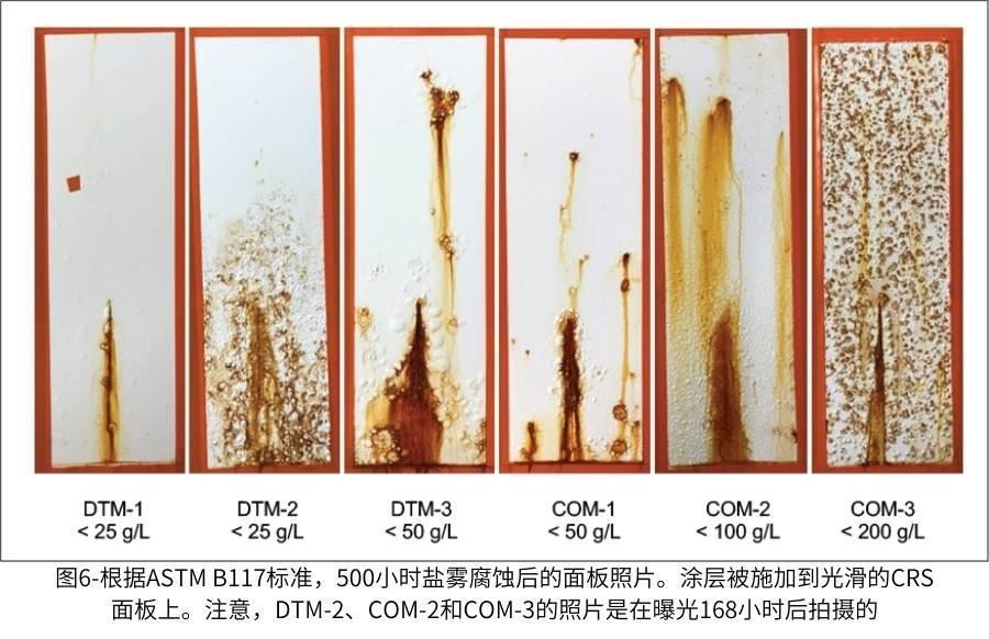 圖6-根據(jù)ASTM B117標(biāo)準(zhǔn)，500小時(shí)鹽霧腐蝕后的面板照片。