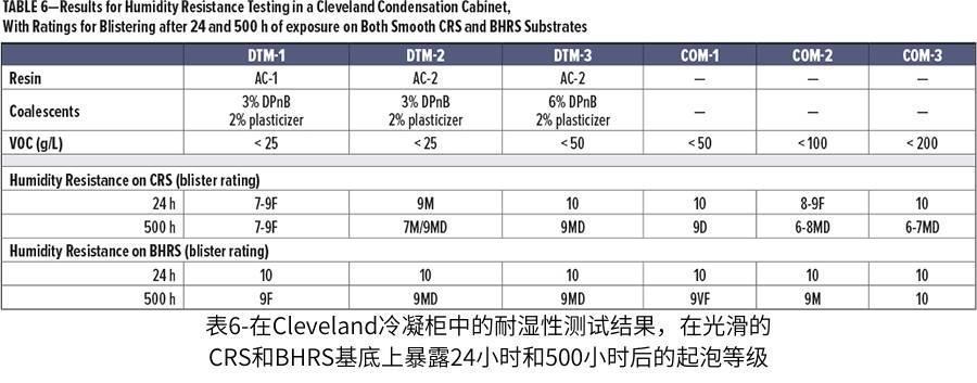 表6-在Cleveland冷凝柜中的耐濕性測(cè)試結(jié)果，在光滑的CRS和BHRS基底上暴露24小時(shí)和500小時(shí)后的起泡等級(jí)