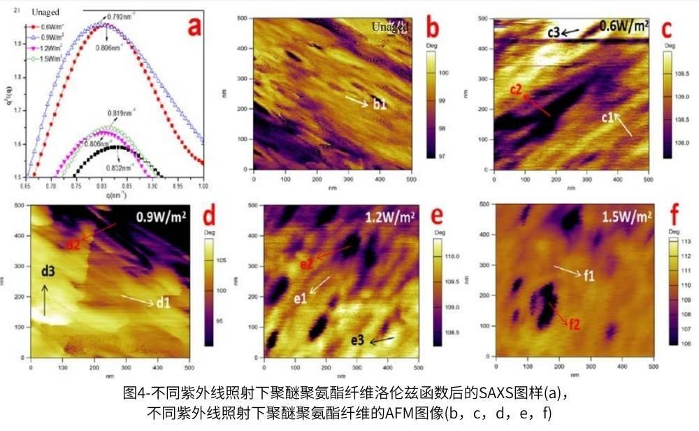 圖4-不同紫外線照射下聚醚聚氨酯纖維洛倫茲函數(shù)后的SAXS圖樣(a)，不同紫外線照射下聚醚聚氨酯纖維的AFM圖像(b，c，d，e，f)
