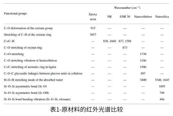 表1總結(jié)了4000–400cm-1范圍內(nèi)的FTIR光譜，如圖3所示