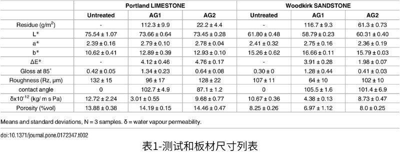 表1測(cè)試和板材尺寸列表