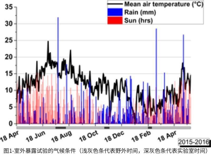 圖1室外暴露試驗(yàn)的氣候條件（淺灰色條代表野外時(shí)間，深灰色條代表實(shí)驗(yàn)室時(shí)間）