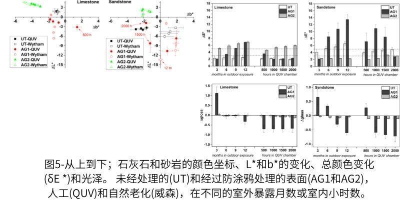 圖5-從上到下；石灰石和砂巖的顏色坐標(biāo)、L和b的變化、總顏色變化(δE )和光澤。 未經(jīng)處理的(UT)和經(jīng)過防涂鴉處理的表面(AG1和AG2)，人工(QUV)和自然老化(威森)，在不同的室外暴露月數(shù)或室內(nèi)小時(shí)數(shù)。