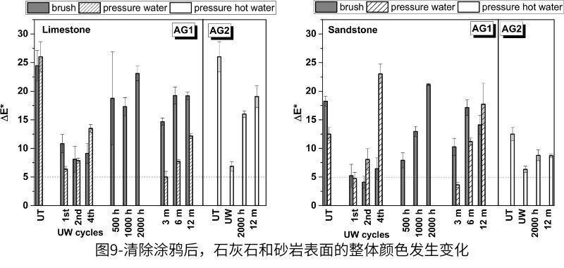 圖9-清除涂鴉后，石灰石和砂巖表面的整體顏色發(fā)生變化