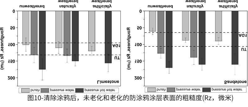 圖10-清除涂鴉后，未老化和老化的防涂鴉涂層表面的粗糙度(Rz，微米)