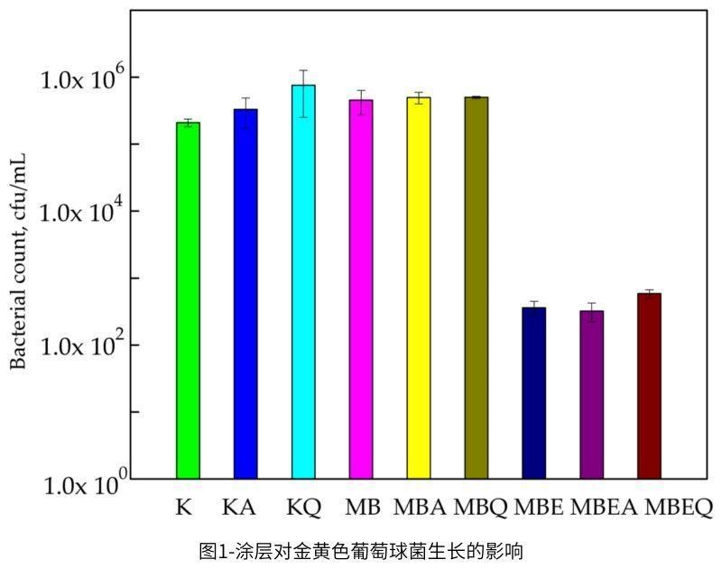 圖1-涂層對(duì)金黃色葡萄球菌生長(zhǎng)的影響