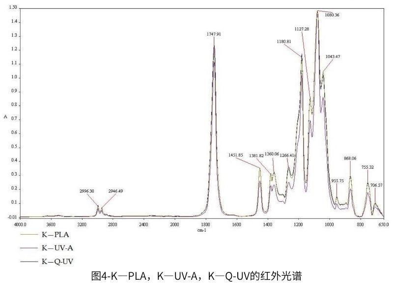 圖4-K—PLA，K—UV-A，K—QUV紫外老化箱的紅外光譜