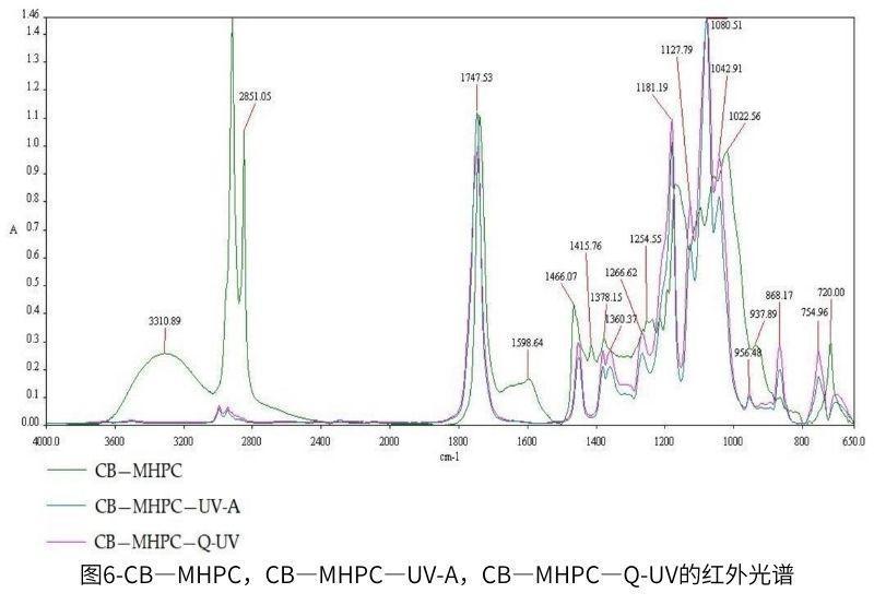 圖6-CB—MHPC，CB—MHPC—UV-A，CB—MHPC—QUV的紅外光譜