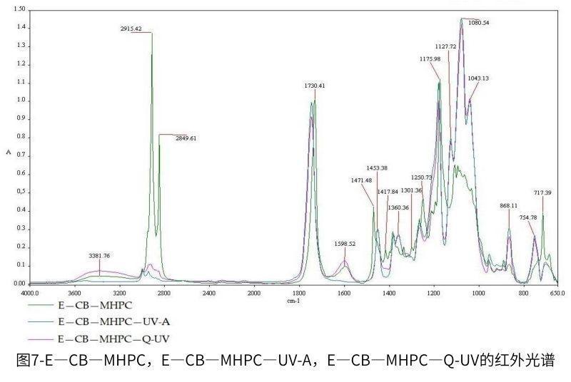 圖7-E—CB—MHPC，E—CB—MHPC—UV-A，E—CB—MHPC—QUV的紅外光譜