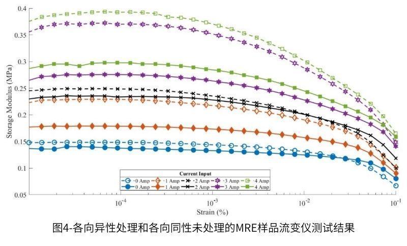 圖4-各向異性處理和各向同性未處理的MRE樣品流變儀測試結(jié)果