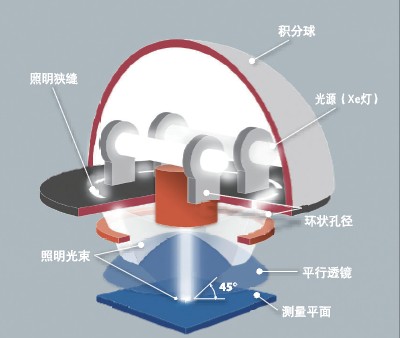 分光光度計(jì)光學(xué)系統(tǒng)